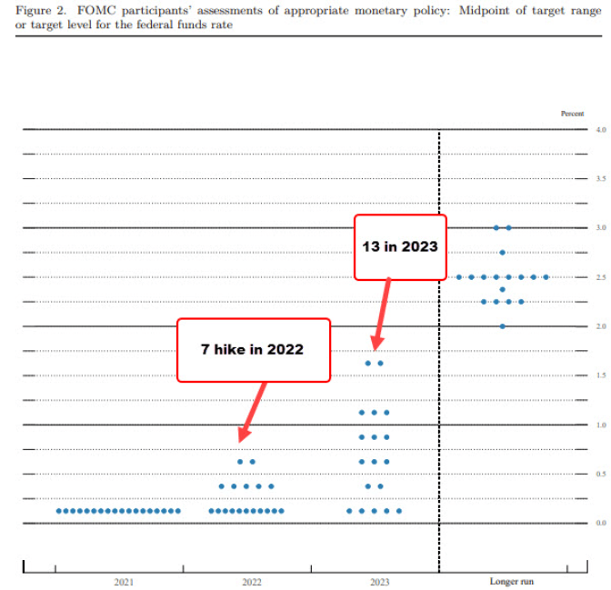 美联储加息路径显著提前点阵图中位预期2023年前加息两次