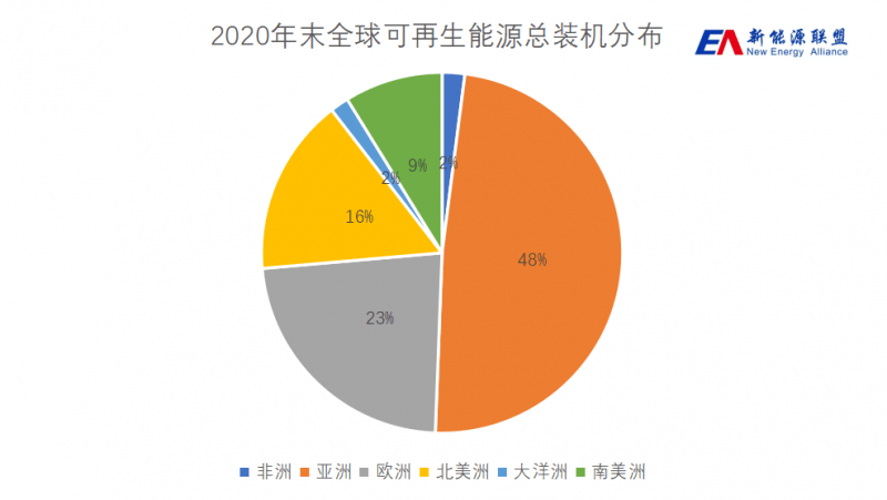 2021全球可再生能源市场研究分析