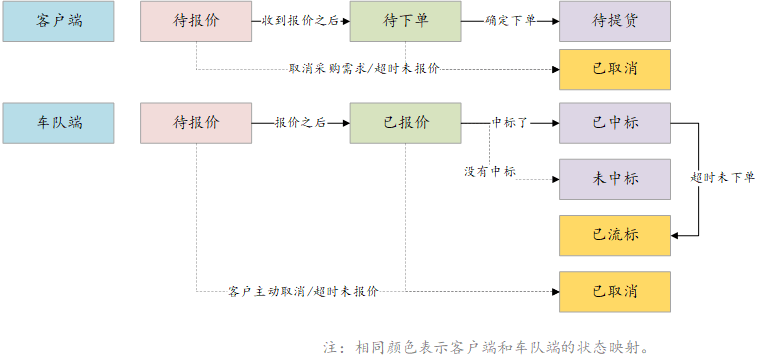 物流运输系统——整车运输系统搭建