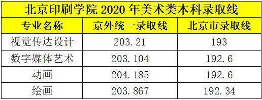 热门高校北京印刷学院2021年美术类专业招生计划与往年录取线