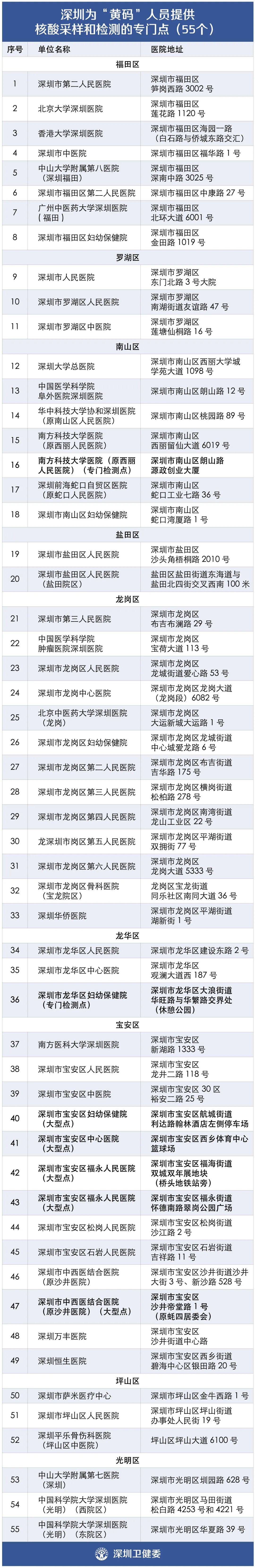 深圳人变"黄码"?去这55个点,测1次就能"绿"回来!