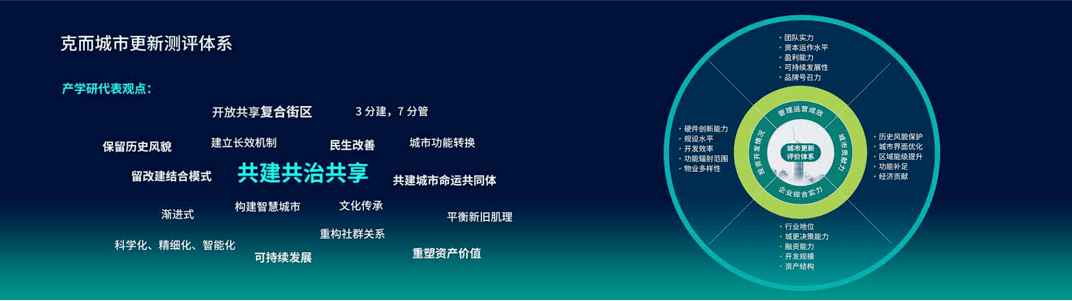 在白皮书中克而瑞城市更新研究中心也发布了城市更新测评体系,将测评