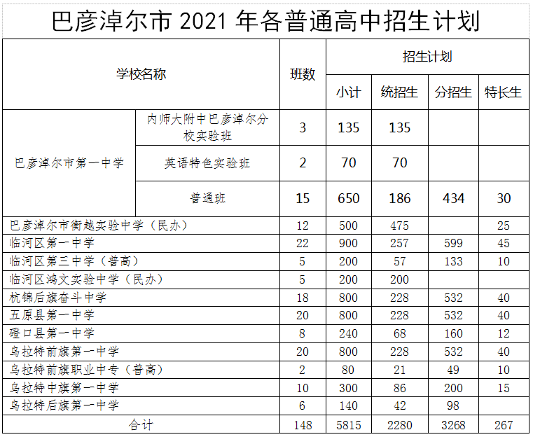 巴彦淖尔2021年各普通高中招生计划公布!