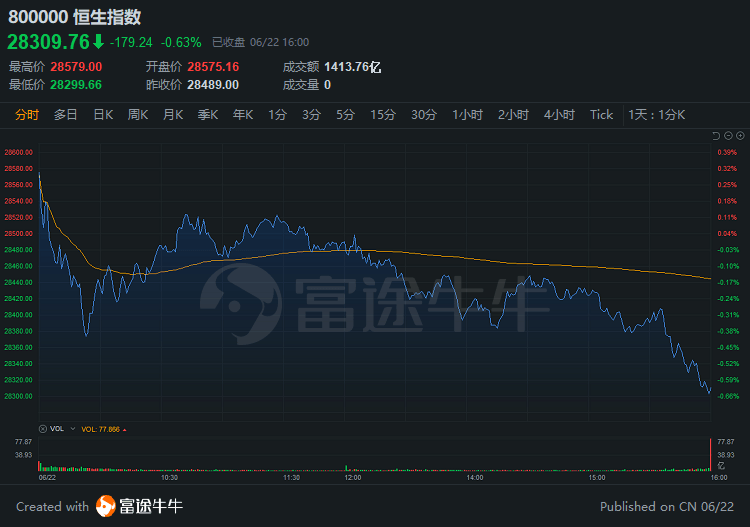 港股收评 | 大型科技股全线下挫,腾讯一度跌超3%;医疗