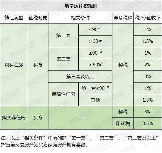 政策,具体征收标准如下:因此,新发布的《契税法》虽然规定了3-5%的