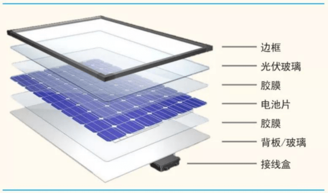 胶膜是光伏组件的关键材料,对脆弱的太阳能电池片起保护作用,使光伏