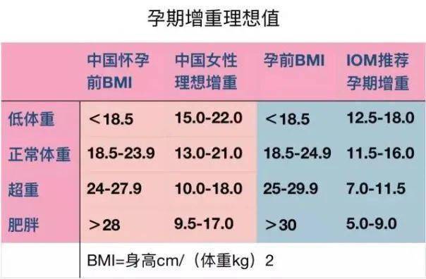 产科答疑解惑专栏|孕期为什么要控制体重?