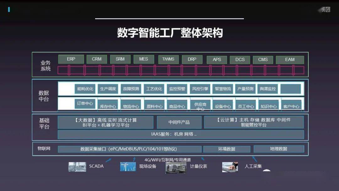 0解决方案 智能工厂实施建设方案 面向新一代智能制造的智能工厂