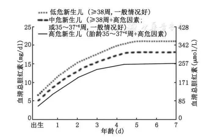 胎龄≥35周的光疗参考曲线