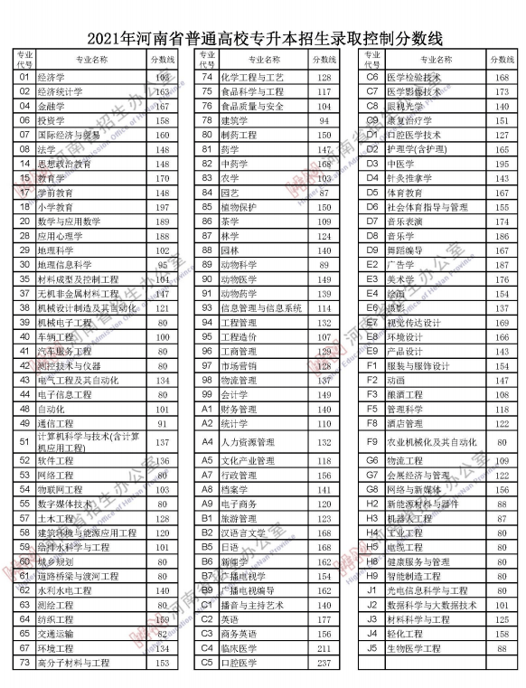 2021河南高考分数线发布!