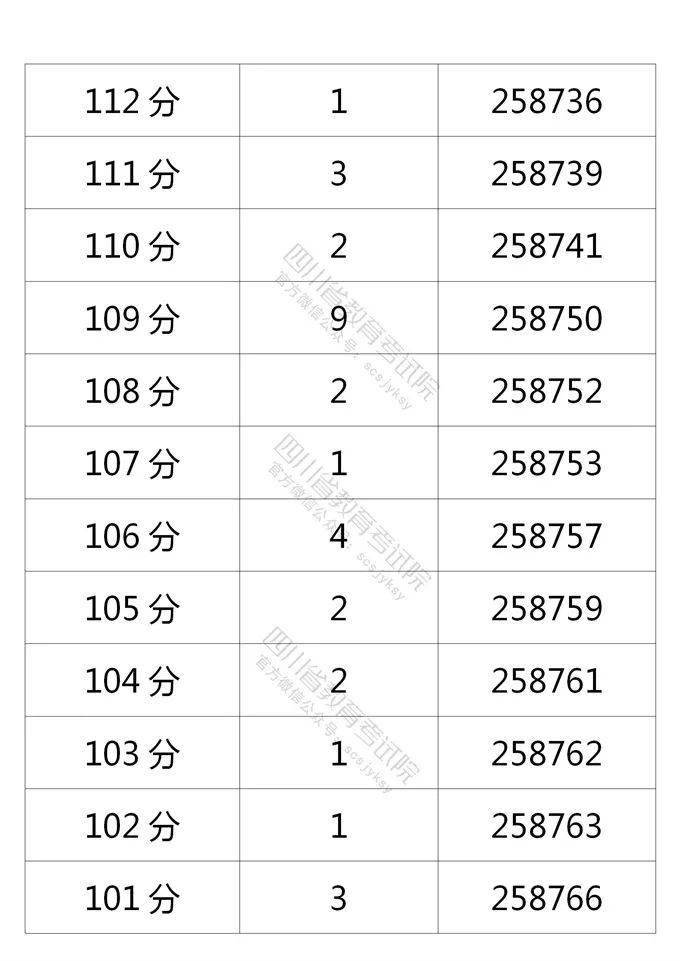 四川高考分数段出炉!你是哪个段位?
