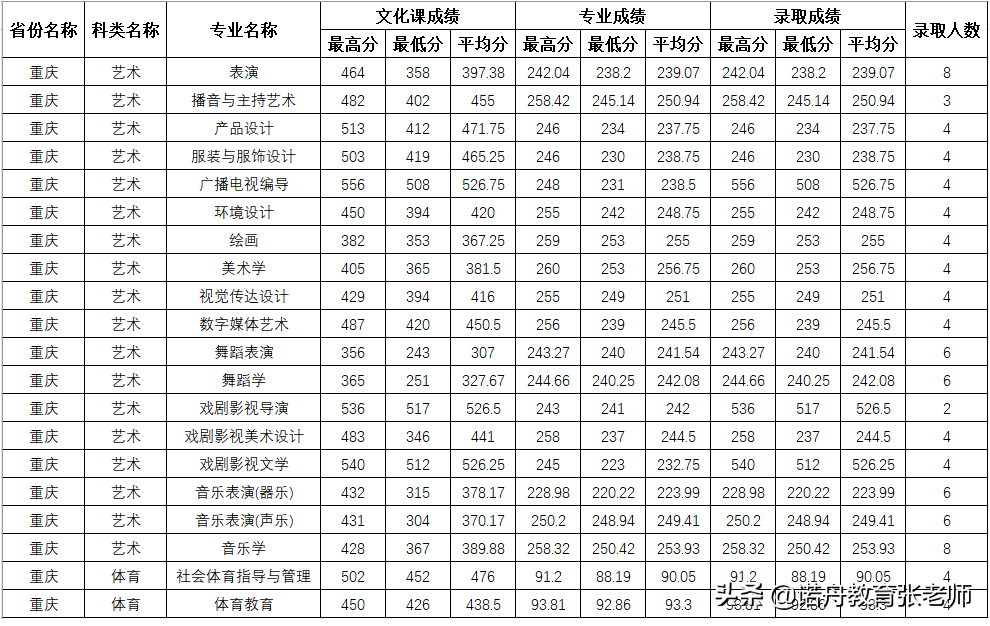 四川师范大学2020年录取分数线