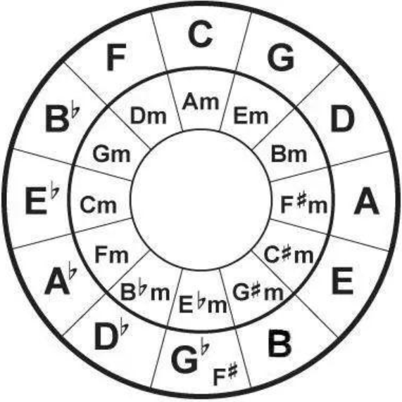 但是,我们要知道,在流行音乐里,"bdim"这个减和弦一般用得较少,而