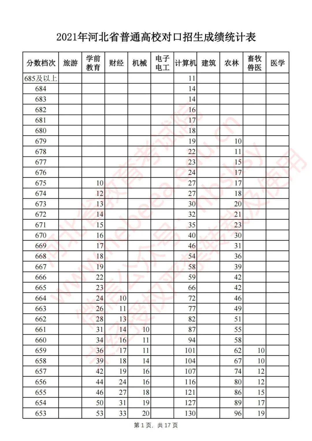 艺术,体育类成绩统计表!对口