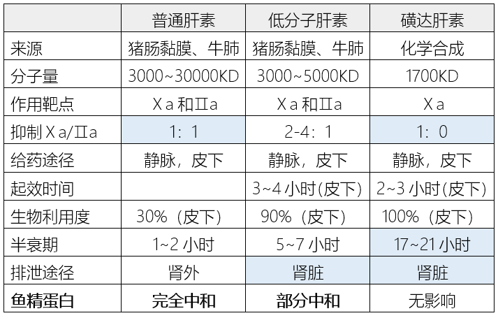 普通肝素低分子肝素磺达肝素之间的区别干货