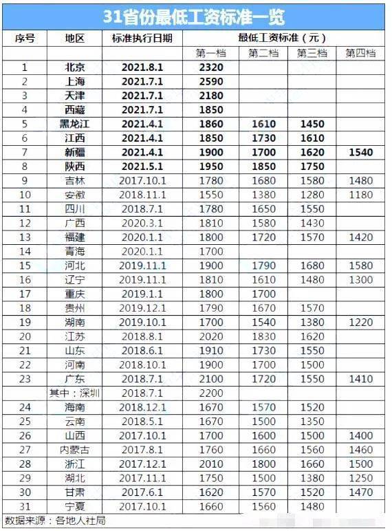 涨钱2021年中级会计最低工资标准