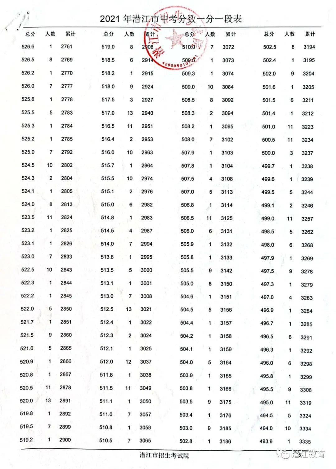 2021年潜江市中考分数一分一段统计表