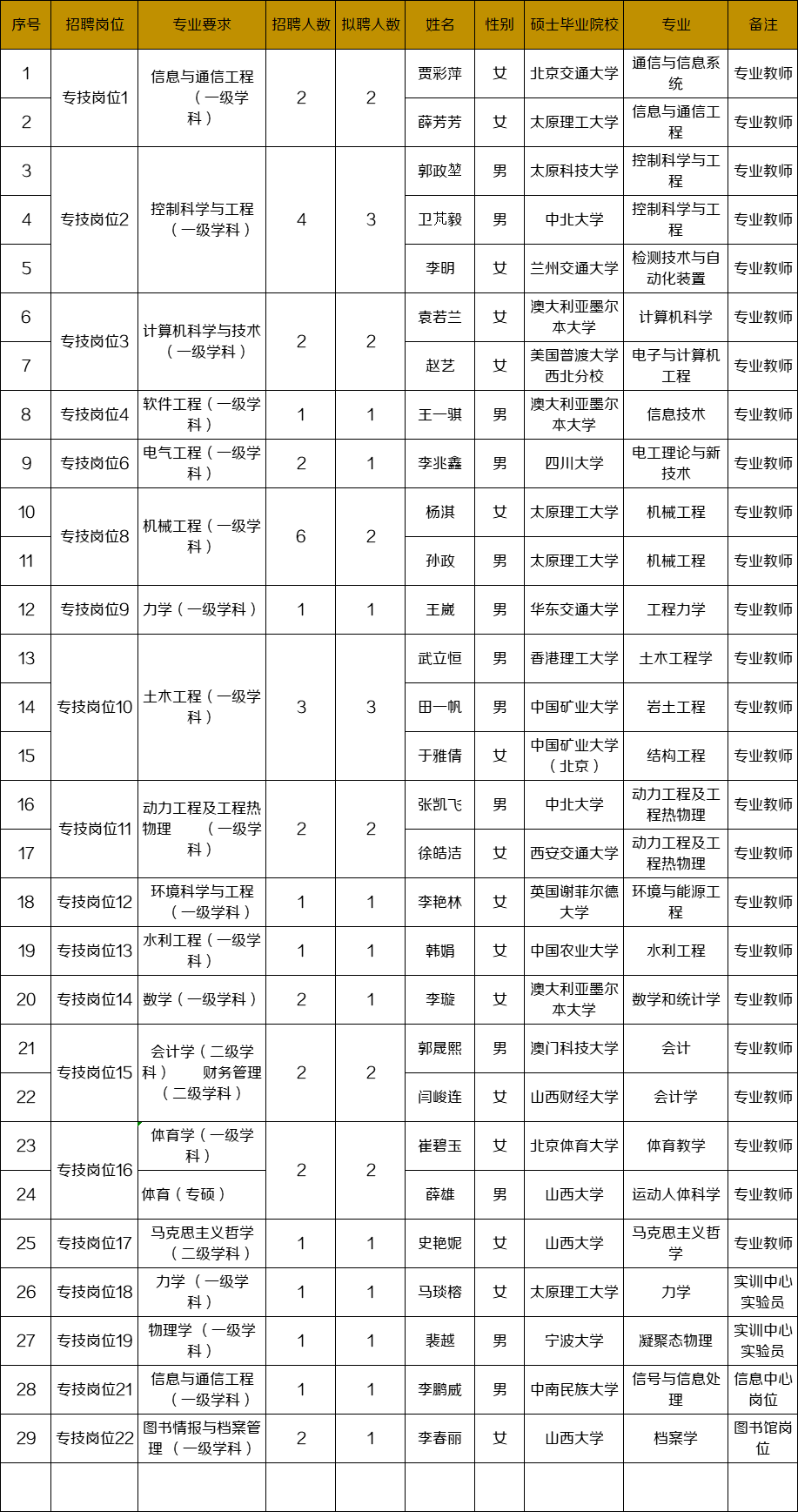 山西能源学院2020年第二批急需紧缺专业硕士研究生拟聘人员公示