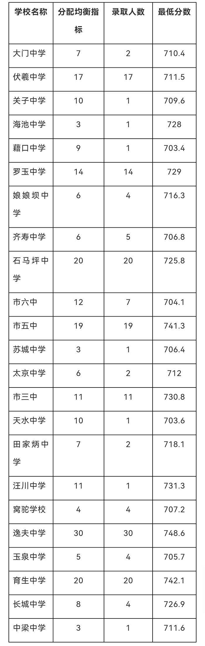 天水一中2021年招生录取分数线出炉