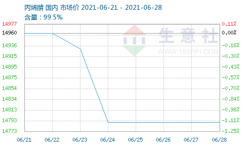 生意社:上周丙烯腈价格震荡下行 市场趋稳