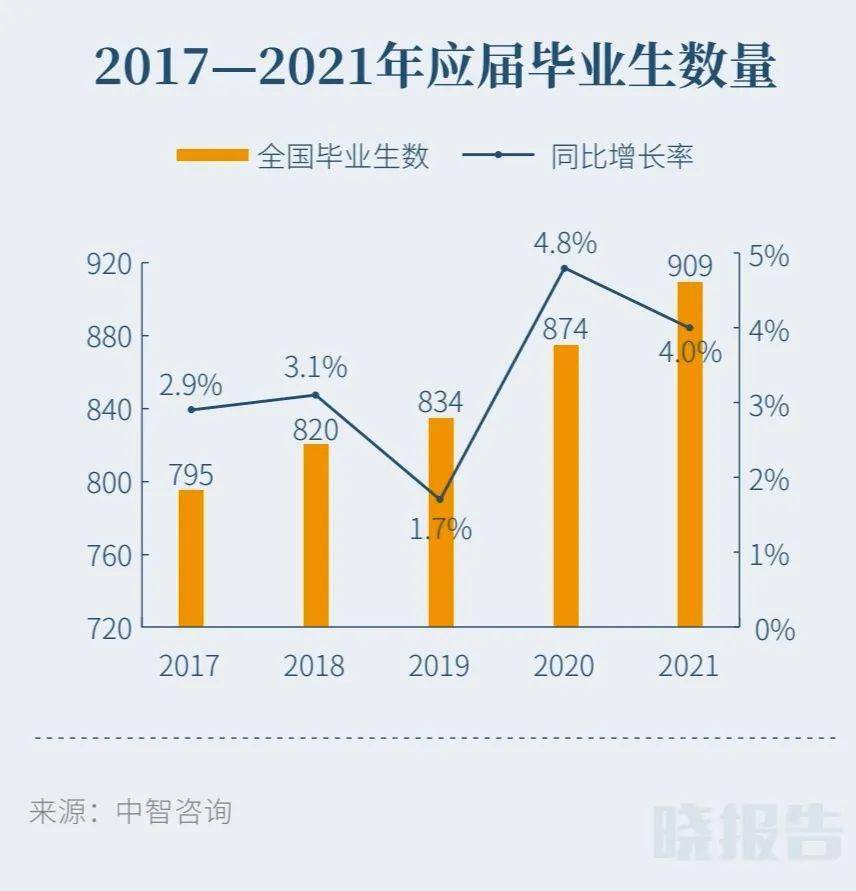 而且在疫情影响之下,海外留学生大量回流,2021年应届毕业生就业数量创