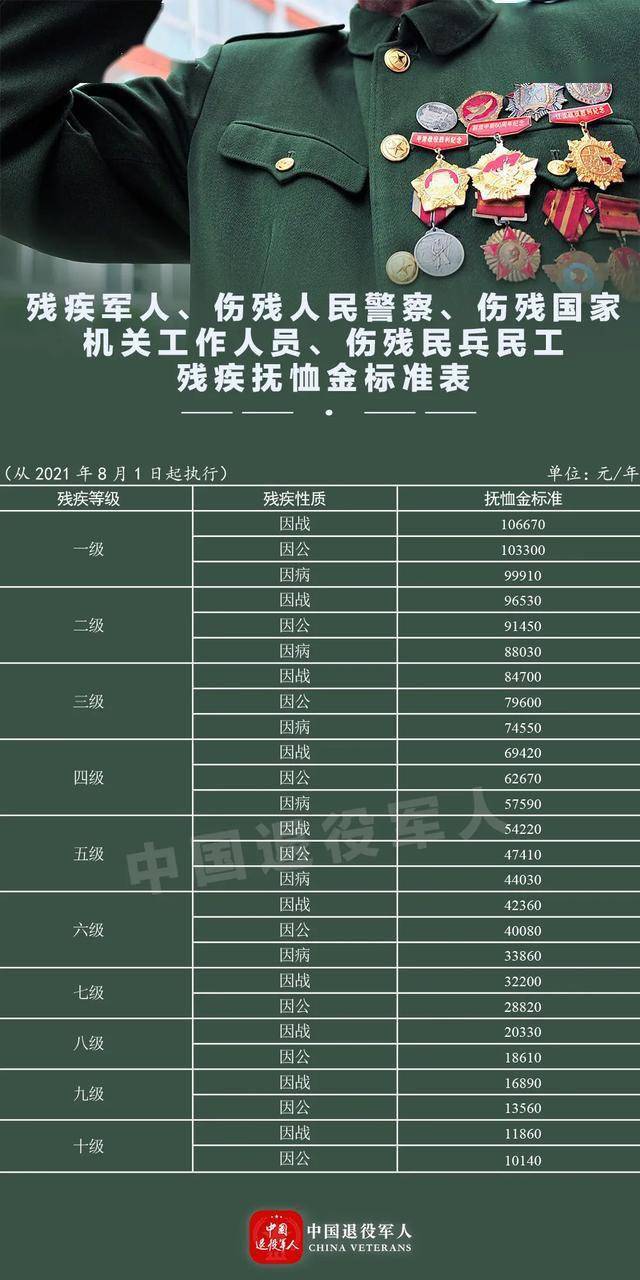 从 2021年8月1日起,伤残人员(残疾军人,伤残人民警察,伤残国家机关