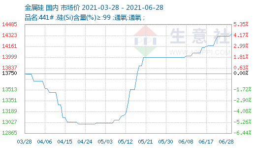 28下同)价格分析根据生意社数据显示,6月28日国内金属硅(441)市场