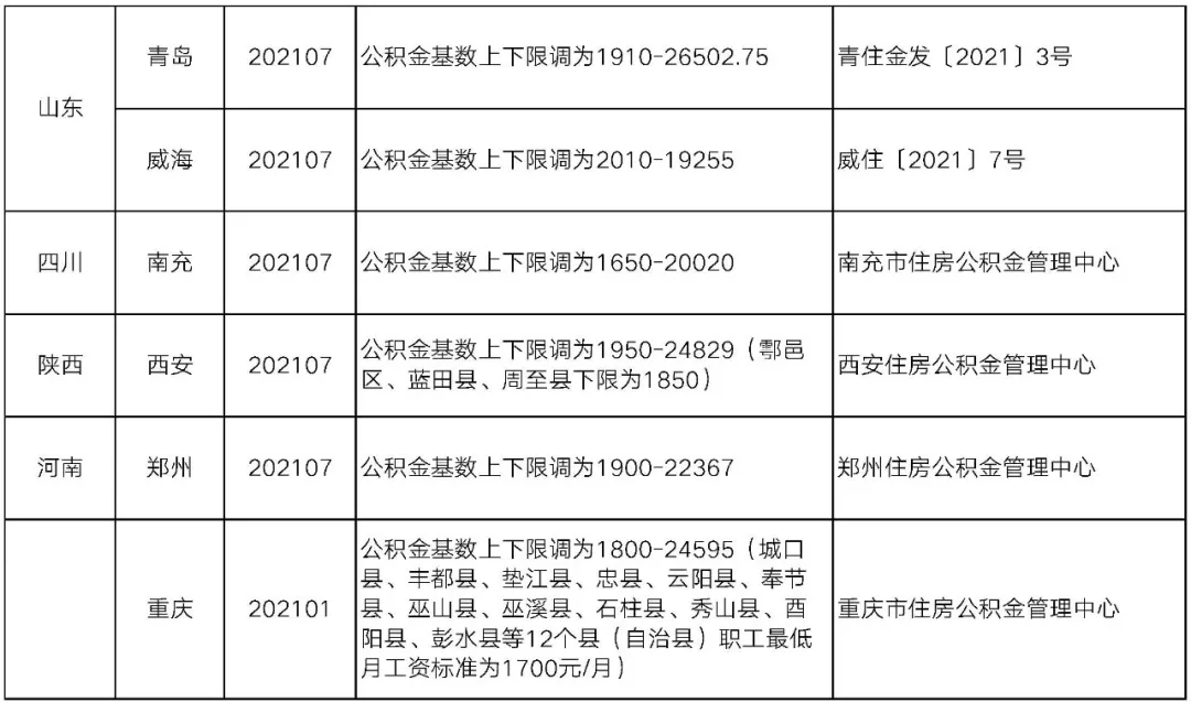 全国各地公积金基数调整,快看你所在的城市变了吗