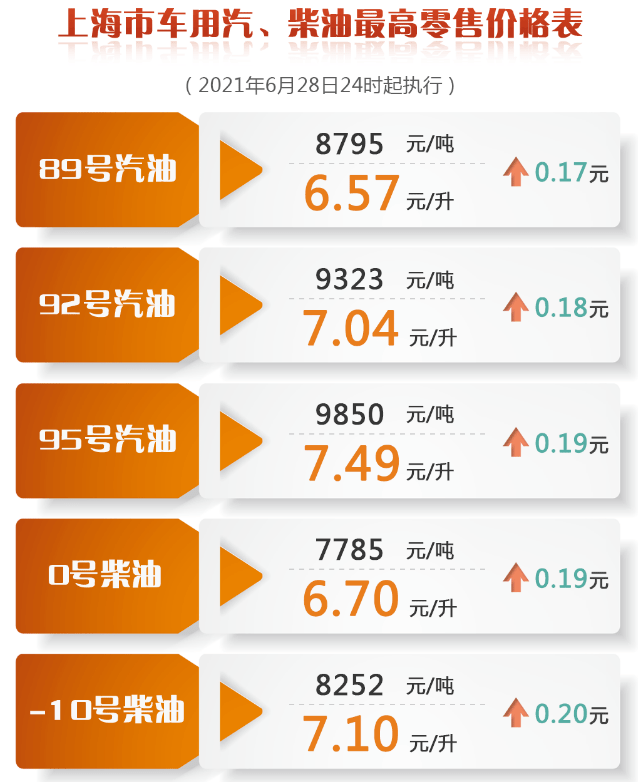 加油站已经上调油价【92号汽油全面突破7元时代】看下最新报价_价格