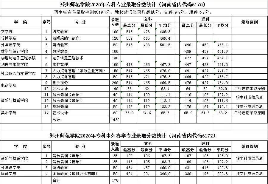 郑州师范学院计划招生5110人,新增2个专业!附近三年录取线