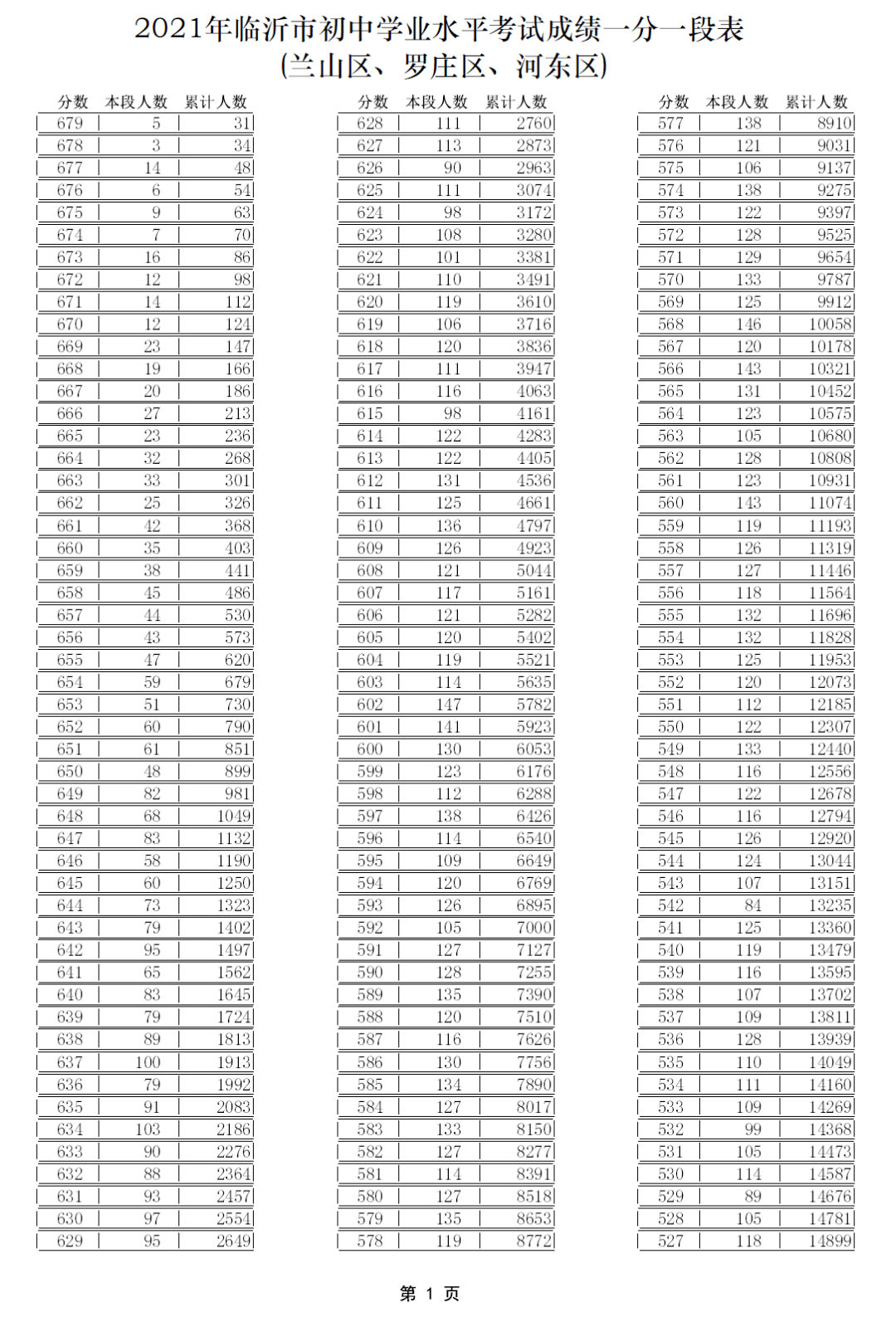 2021年临沂市初中学业水平考试成绩一分一段表来啦!