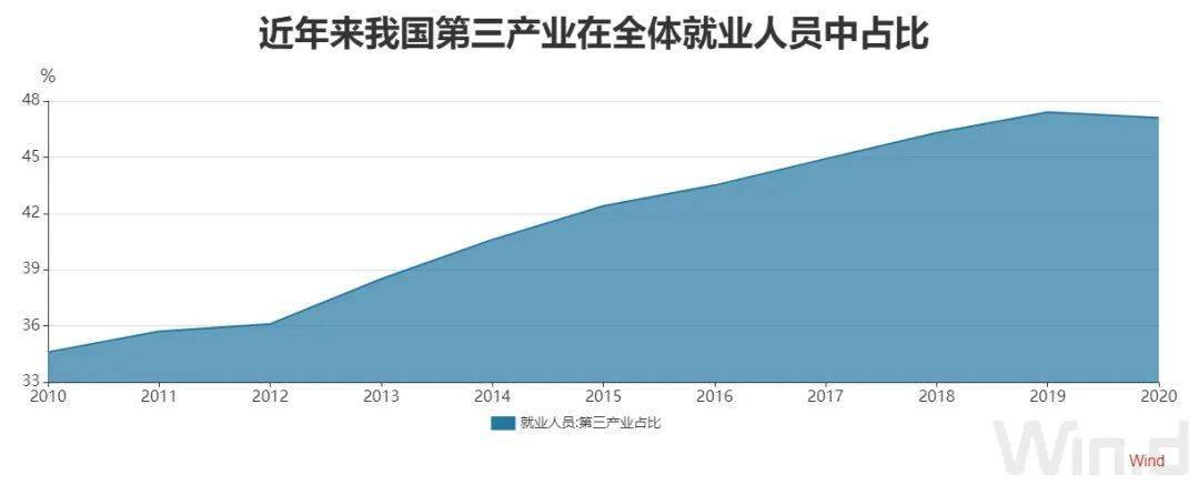 城镇化水平大幅提高产业结构的变化,推动大量农民工进入城市工作,中国