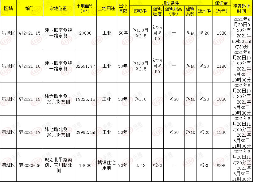 6月保定主城区4宗地块发出让公告,共计73459.4平方米,合约110.