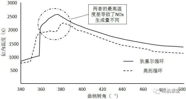 图5狄塞尔循环和奥托循环的温度比较4.