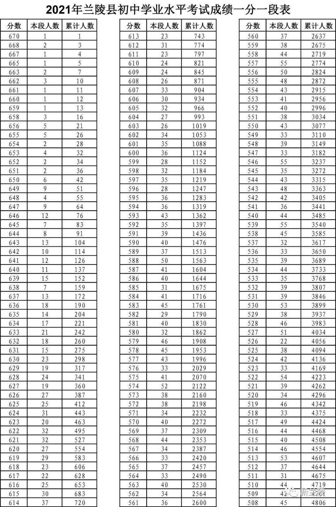 2021年兰陵县中考成绩一分一段表出炉!( 附往年录取信息)