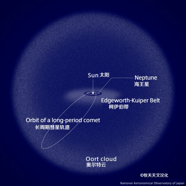 已知最大长周期彗星十年内将抵近内太阳系