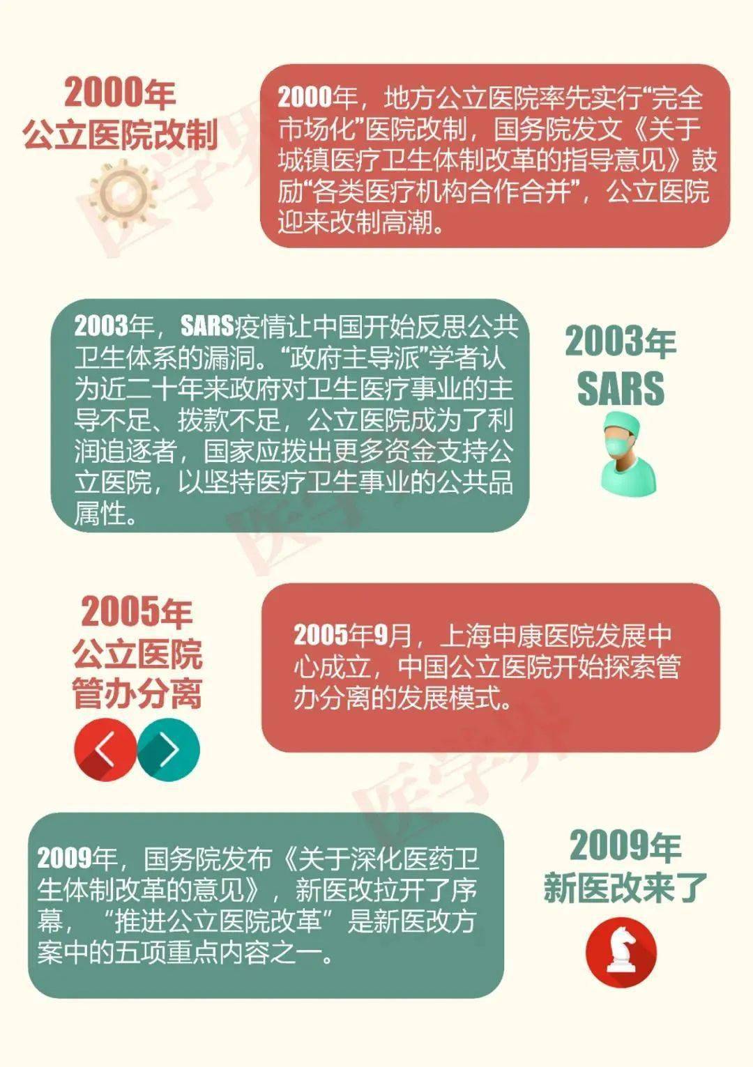 1921-2021:中国共产党领导下的百年医疗发展史