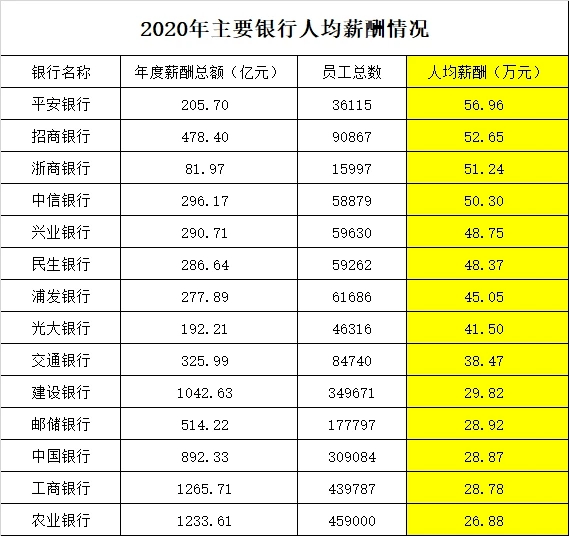 仅供参考: 以下是中国基金报统计的  14家银行2020年人均年度薪酬