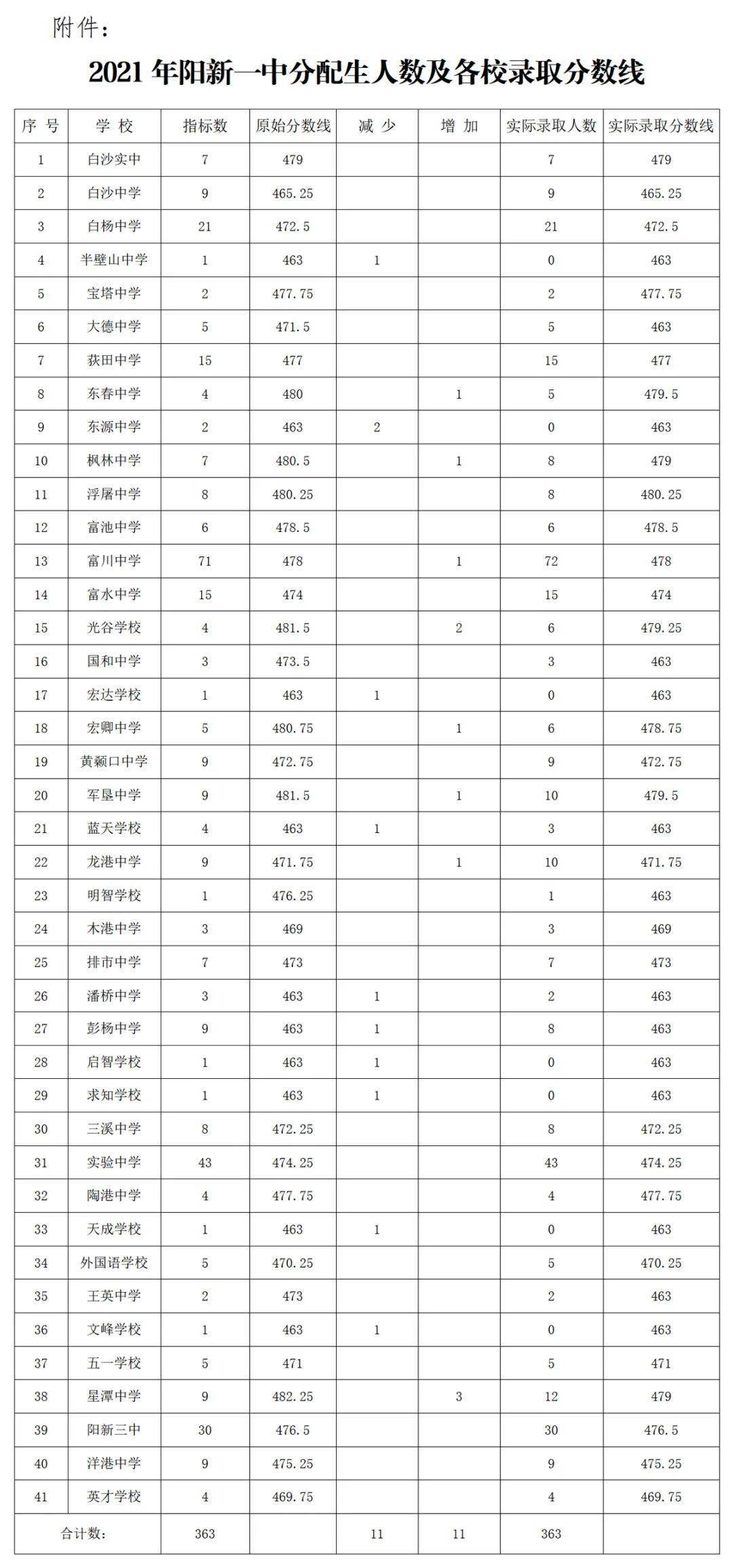 黄石两地多所高中录取分数线公布_大冶市