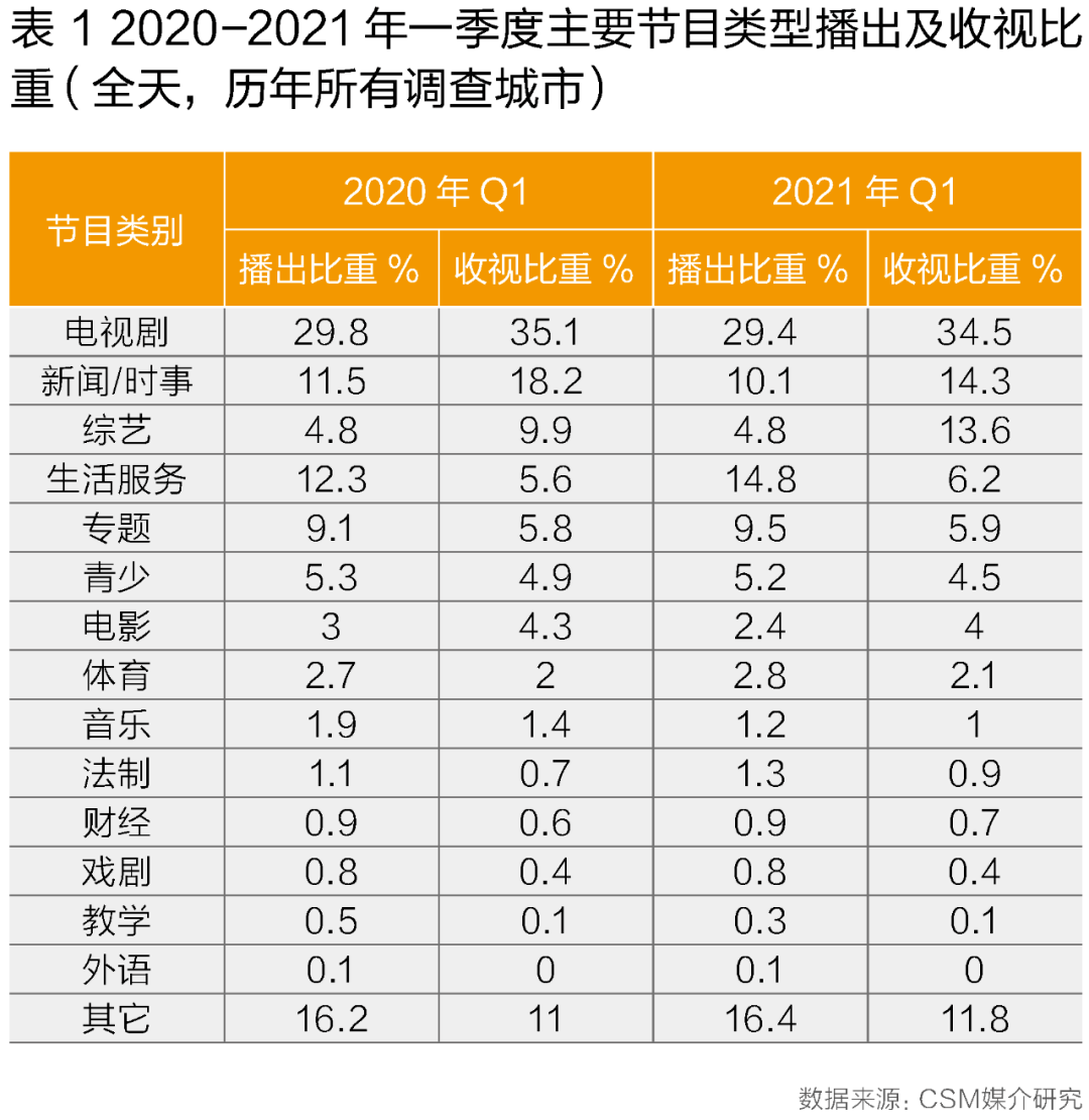 2021电视剧上映表 名单,2021电视剧上映表名单 大屏竞争加剧?2021q1电视大屏收视洞察