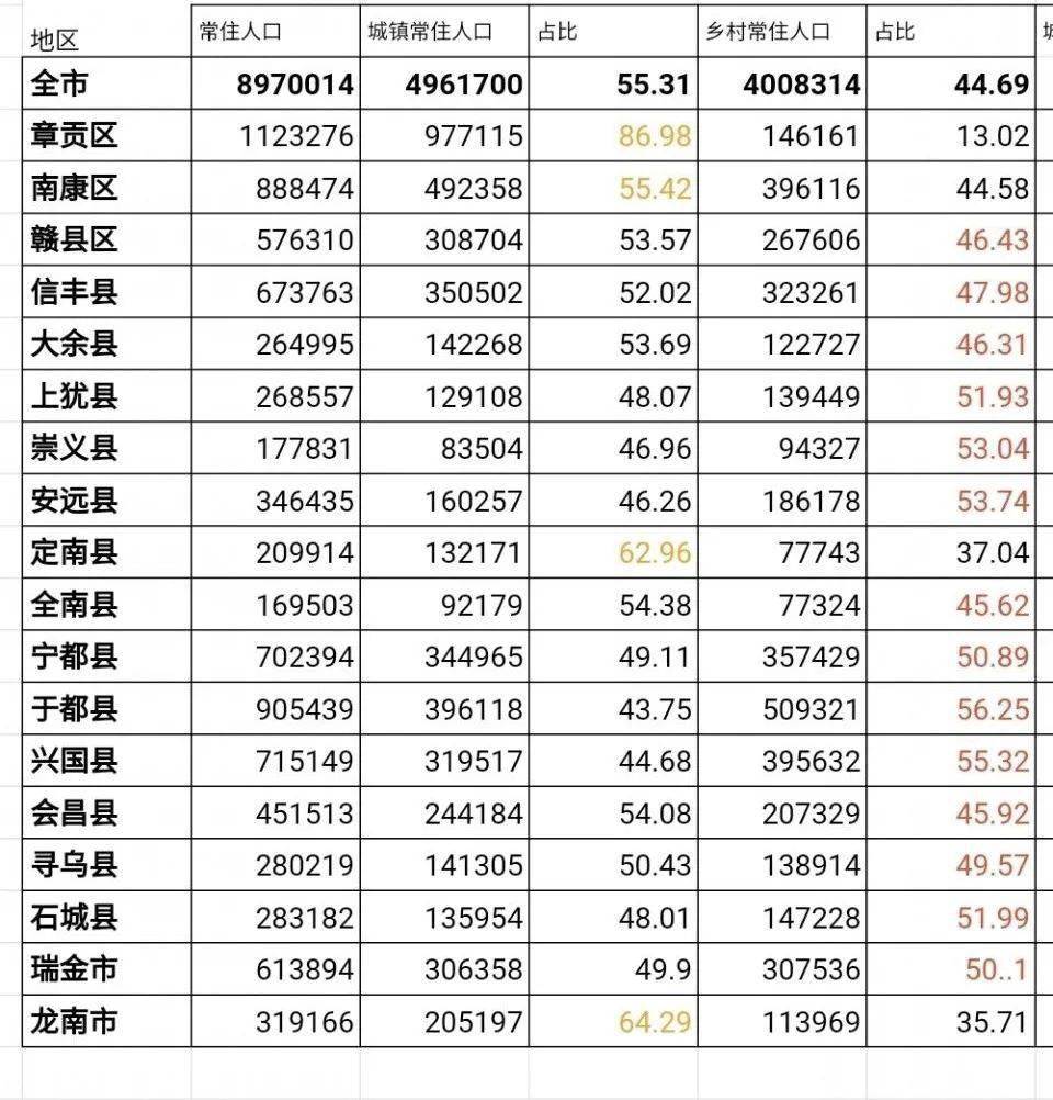 第一名:章贡区章贡区居住在城镇的人口为62.87万人,占总人口的89.