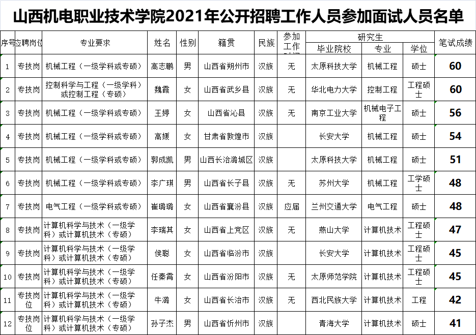 面试时间:2021年7月10日上午7:30---13:00 面试地点:山西机电职业