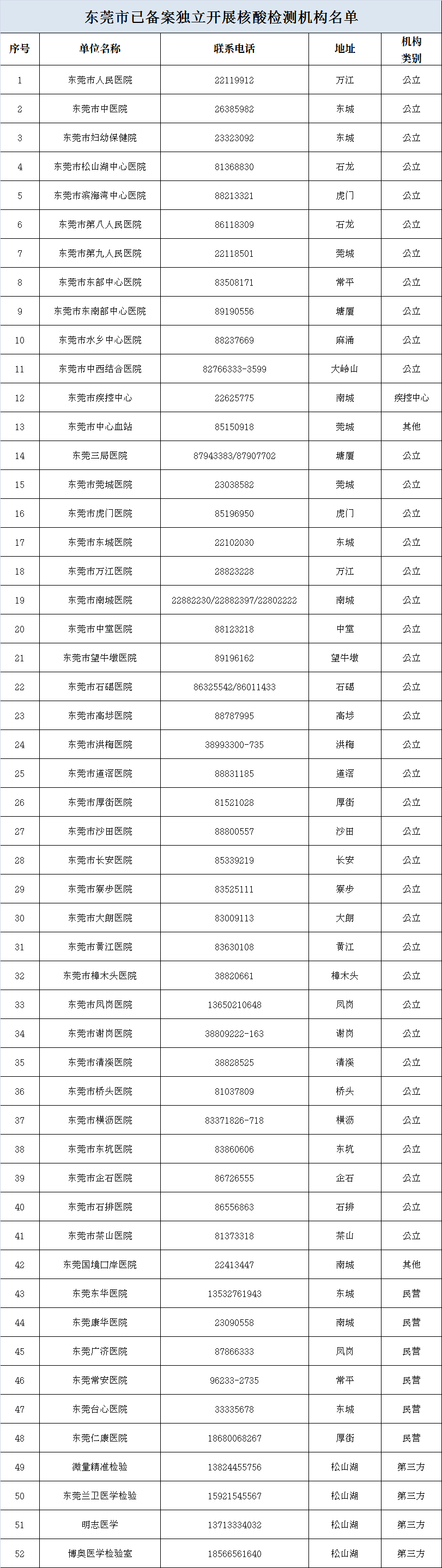 新华|东莞市麻涌镇广州新华学院（东莞校区） 由中风险地区调整为低风险地区