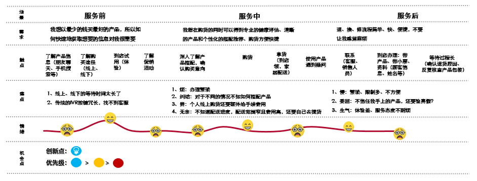 用户体验旅程图将服务过程按步骤分解,通常分为服务前,服务中,服务后