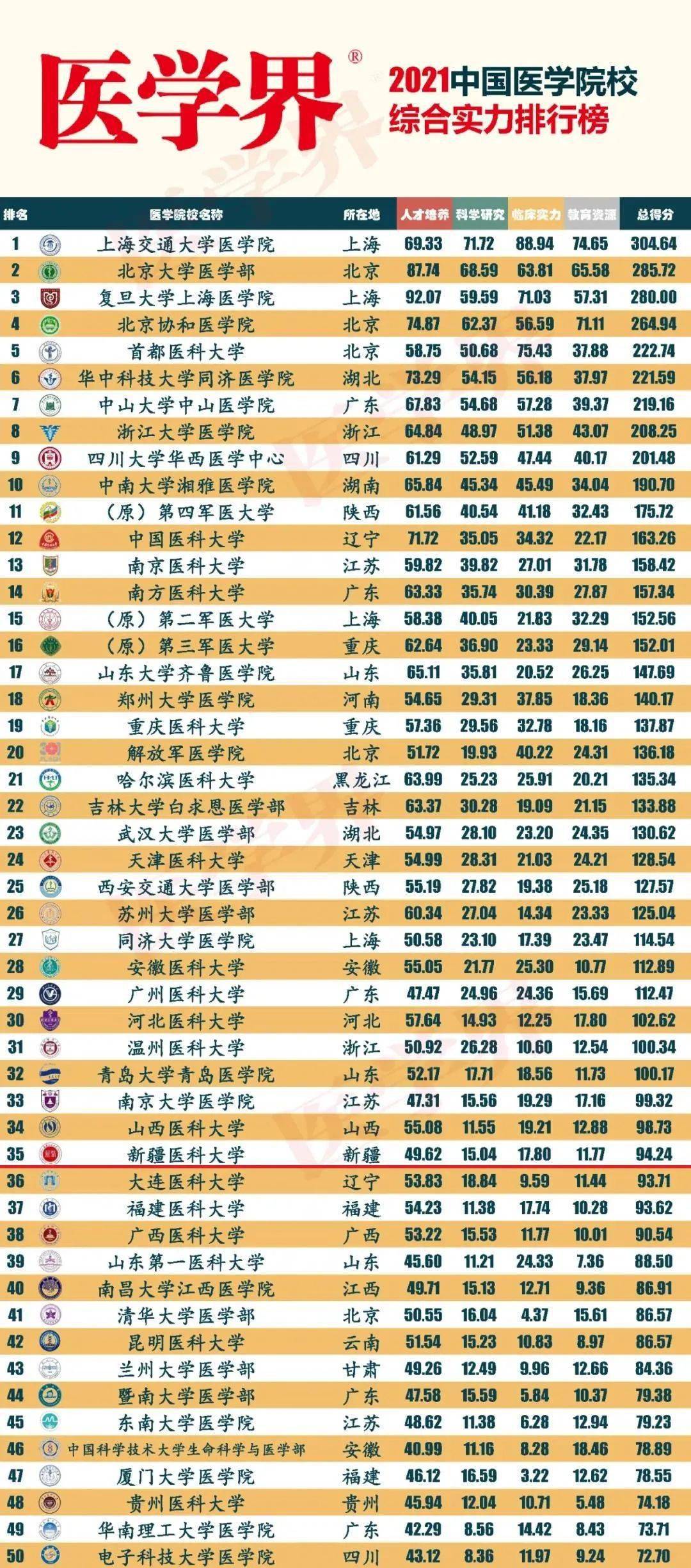 2021中国医学院校综合实力排行榜》出炉,新疆医科大学位列全国第35位!