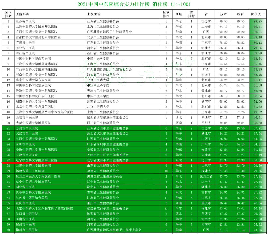 【喜报】2021年中医院大数据排行榜发布:医院排名跻身全国十强