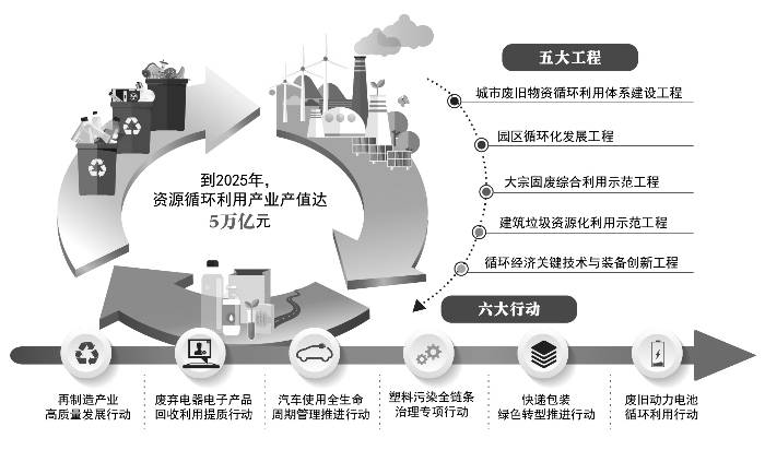 "十四五"循环经济发展路线图出炉