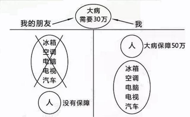 画图说保险:大病图,爬坡图,钢丝图,商保社保图.保险的