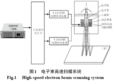 电焊机好文推荐基于helmholtz线圈的电子束高速扫描系统设计