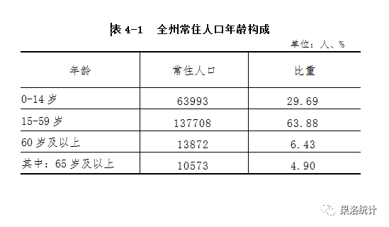 一,全州常住人口年龄构成二,各县常住人口年龄构成各县常住人口中,15